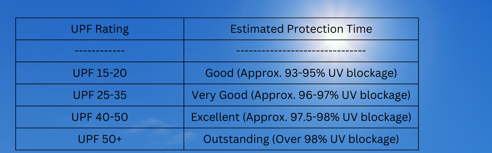 A table of information that tells you the amount of sun protection in UPF garments.